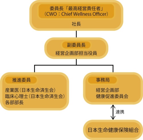 健康経営促進委員会体系図