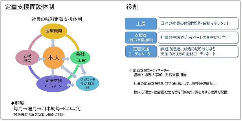 定着支援面談体制