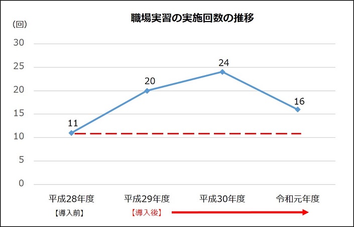 職場実習の実施回数の推移