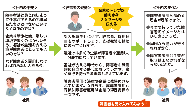 ・社内の不安　障害者は社員と同じように仕事ができるの？結局私たちが助けないといけなくなるのでは？企業は競争社会。厳しい環境で働くのはかわいそう。福祉が生活を支える方が障害者にとってもよいのでは？なぜ障害者を雇用しなければならないんだろう。　企業のトップが前向きなメッセージを伝える・経営者の姿勢　受入部署任せにせず、経営者、採用担当もサポートします。支援機関も相談にのってくれます。最近では多くの企業が障害者を雇用し、十分戦力になっています。福祉が支える時代から、障害者も職業的に自立する時代になっています。働く意欲を持った障害者も増えています。障害者雇用は法律で企業に義務付けられています。女性登用、高齢者雇用と同様に障害者雇用は企業の評価指標の一つです。・社内の変化障害者雇用を進める理由が理解できた。今まで持っていた障害者のイメージとは少し違うようだ。周囲から協力が得られば安心。障害者雇用は企業が取り組まなければならないことだ。障害者を受け入れてみよう