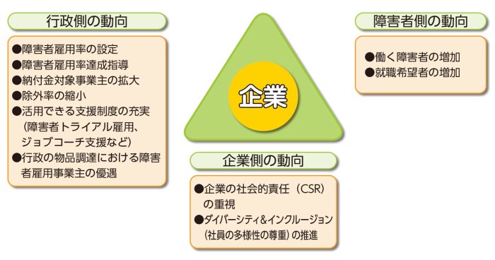 行政側の動向・障害者雇用率の設定・障害者雇用率達成指導の強化・納付金対象事業主の拡大・除外率の縮小・活用できる支援制度の充実（障害者トライアル雇用、ジョブコーチ支援など）・行政の物品調達における障害者雇用事業主の優遇　障害者側の動向・働く障害者の増加・就職希望者の増加　企業側の動向・CSR（企業の社会的責任）の重視・ダイバーシティ＆インクルージョン（社員の多様性の尊重）の推進