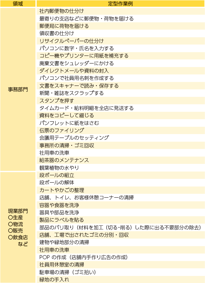 領域・事務部門　定型作業例・社内郵便物の仕分け・最寄りの支店などに郵便物・荷物を届ける・郵便局に荷物を届ける・領収書の仕分け・リサイクルペーパーの仕分け・パソコンに数字・氏名を入力する・コピー機やプリンターに用紙を補充する・廃棄文書をシュレッダーにかける・ダイレクトメールや資料の封入・パソコンで社員用名刺を作成する・文書をスキャナーで読み・保存する・新聞・雑誌をスクラップする・スタンプを押す・タイムカード・給料明細を全店に発送する・資料をコピーして綴じる・パンフレットに紙をはさむ・伝票のファイリング・会議用テーブルのセッティング・事務所の清掃・ゴミ回収・社用車の洗車・給茶器のメンテナンス・観葉植物の水やり　領域・現業部門生産、物流、販売、飲食店など定型作業例・段ボールの組立・段ボールの解体・カートやかごの整理・店舗、トイレ、お客様休憩コーナーの清掃・容器や食器を洗浄・器具や部品を洗浄・製品にラベルを貼る・部品のバリ取り（材料を加工（切る・削る）した際に出る不要部分の除去）・店舗、工場で出されたゴミの分別・回収・建物や緑地部分の清掃・社用車の洗車・POP の作成（店舗内手作り広告の作成）・社員用休憩室の清掃・駐車場の清掃（ゴミ拾い）・緑地の手入れ