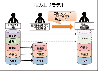 積み上げモデルを例示した図