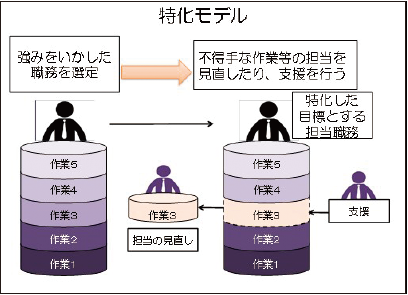 特化モデルを例示した図