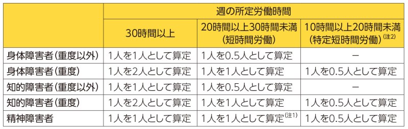 ・身体障害者（重度以外）週の所定労働時間30時間以上　1人を1人として算定週の所定労働時間20時間以上30時間未満（短時間労働）　1人を0.5人として算定・身体障害者（重度）週の所定労働時間30時間以上　1人を2人として算定週の所定労働時間20時間以上30時間未満（短時間労働）　1人を1人として算定・知的障害者（重度以外）週の所定労働時間30時間以上　1人を1人として算定週の所定労働時間20時間以上30時間未満（短時間労働）　1人を0.5人として算定・知的障害者（重度）週の所定労働時間30時間以上　1人を2人として算定週の所定労働時間20時間以上30時間未満（短時間労働）1人を1人として算定・精神障害者　週の所定労働時間30時間以上　1人を1人として算定週の所定労働時間20時間以上30時間未満（短時間労働）　1人を0.5人として算定