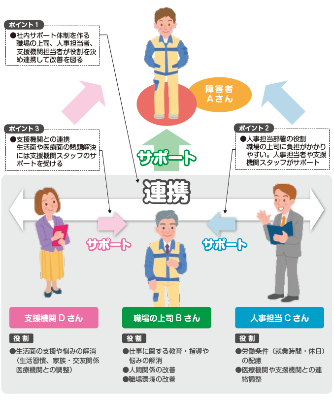 ポイント１社内サポート体制を作る　職場の上司、人事担当者、支援機関担当者が役割を決め連携して改善を図るポイント２人事担当部署の役割　職場の上司に負担がかかりやすい。人事担当者や支援機関スタッフがサポートポイント３支援機関との連携　生活面や医療面の問題解決には支援機関スタッフのサポートを受ける　職場の上司Bさん役割・仕事に関する教育・指導や悩みの解消・人間関係の改善・職場環境の改善人事担当者Cさん役割・労働条件（就業時間・休日）の配慮・医療機関や支援機関との連絡調整　支援機関Dさん役割・生活面の支援や悩みの解消（生活習慣、家族・交友関係医療機関との調整）