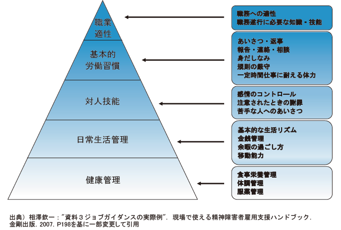 職業準備性のピラミッド図の画像　（出典）相澤欽一：“資料3ジョブガイダンスの実際例”．現場で使える精神障害者雇用支援ハンドブック．金剛出版．2007．P198を基に一部変更して引用