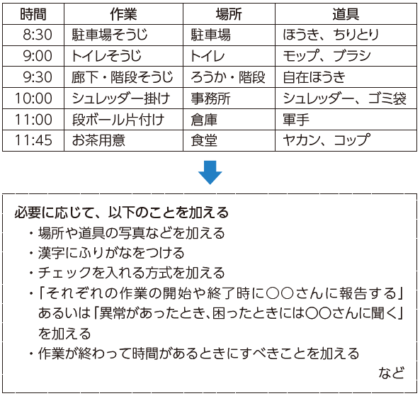 8:30駐車場そうじ場所駐車場道具ほうき、ちりとり9:00トイレそうじ場所トイレ道具モップ、ブラシ9:30廊下・階段そうじ場所ろうか、階段道具自在ほうき10:00シュレッダー掛け場所事務所道具シュレッダー、ごみ袋11:00段ボール片付け場所倉庫道具軍手11:45お茶用意場所食堂道具ヤカン、コップ　次に必要に応じて、以下のことを加える・場所や道具の写真などを加える・漢字にふりがなをつける・チェックを入れる方式を加える・「それぞれの作業の開始や終了時に○○さんに報告する」あるいは「異常があったとき、困ったときには〇〇さんに聞く」を加える・作業が終わって時間があるときにすべきことを加えるなど