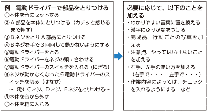 例　電動ドライバーで部品をとりつける①本体を台にセットする②A部品を本体にとりつける（カチッと感じるまで押す）③BネジをとりA部品にとりつける④Bネジを手で3回回して動かないようにする⑤電動ドライバーをとる⑥電動ドライバーをネジの頭に合わせる⑦電動ドライバーのスイッチを入れる（にぎる）⑧ネジが動かなくなったら電動ドライバーのスイッチを切る（はなす）～（略）Cネジ、Dネジ、Eネジをとりつける～⑨本体を台から外す⑩本体を箱に入れる　次に必要に応じて、以下のことを加える・わかりやすい言葉に置き換える・漢字にふりがなをつける・完成品、行動ごとの写真を加える・注意点、やってはいけないことを加える・右手、左手の使い方を加える（右手で・・・　左手で・・・）・作業内容によっては、チェックを入れるようにするなど