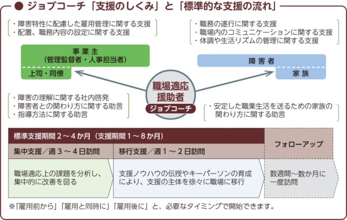 ジョブコーチ「支援のしくみ」と「標準的な支援の流れ」職場適応援助者（ジョブコーチ）は次の支援を行います。・事業主（管理監督者・人事担当者）障害特性に配慮した雇用管理に関する支援、配置、職務内容の設定に関する支援・事業主（上司・同僚）　障害の理解に関する社内啓発、障害者との関わり方に関する助言、指導方法に関する助言・障害者　職務の遂行に関する支援、職場内のコミュニケーションに関する支援、体調や生活リズムの管理に関する支援・障害者の家族　安定した職業生活を送るための家族の関わり方に関する助言　支援期間などは次のとおりです。支援期間１～８か月（標準２～４か月）・集中支援：週３～４日訪問　職場適応上の課題を分析し、集中的に改善を図る・移行支援／週１～２日訪問　支援ノウハウの伝授やキーパーソンの育成により、支援の主体を徐々に職場に移行・フォローアップ　数週間～数か月に一度訪問※「雇用前から」「雇用と同時に」「雇用後に」と、必要なタイミングで開始できます。