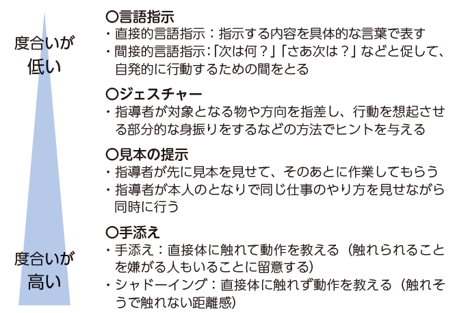 次の１から順に説明者の関わる度合いが高くなります。１.言語指示　直接的言語指示：指示する内容を具体的な言葉で表す間接的言語指示：「次は何？」「さあ次は？」などと促して、自発的に行動するための間をとる２.ジェスチャー指導者が対象となる物や方向を指差し、行動を想起させる部分的な身振りをするなどの方法でヒントを与える３.見本の提示　指導者が先に見本を見せて、そのあとに作業してもらう指導者が本人のとなりで同じ仕事のやり方を見せながら同時に行う４.手添え　手添え：直接体に触れて動作を教える（触れられることを嫌がる人もいることに留意する）シャドーイング：直接体に触れず動作を教える（触れそうで触れない距離感）