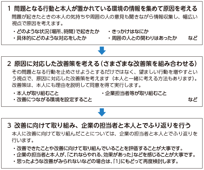 １．問題となる行動と本人が置かれている環境の情報を集めて原因を考える 問題が起きたときの本人の気持ちや周囲の人の意見も聞きながら情報収集し、幅広い視点で原因を考えます。・どのような状況（場所、時間）で起きたか・きっかけはなにか・具体的にどのような対応をしたか・周囲の人との関わりはあったかなど　２．原因に対応した改善策を考える（様々な改善策を組み合わせる） その問題となる行動を止めさせようとするだけではなく、望ましい行動を増やすという視点で、原因に対応した改善策を考えます（本人と一緒に考える方法もあります）。改善策は、本人にも理由を説明して同意を得て実行します。・本人が取り組むこと・企業担当者等が取り組むこと・改善につながる環境を設定することなど　３．改善に向けて取り組み、企業の担当者と本人とでふり返りを行う 本人に改善に向けて取り組んだことについては、企業の担当者と本人とでふり返りを行います。・改善できたことや改善に向けて取り組んでいることを評価することが大事です。・企業の担当者と本人が、「これならやれる、効果があった」などを感じることが大事です。・思ったような改善がみられないなどの場合は、「１」にもどって再度検討します。