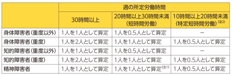 ・身体障害者（重度以外）週の所定労働時間30時間以上　1人を1人として算定　週の所定労働時間20時間以上30時間未満（短時間労働）　1人を0.5人として算定・身体障害者（重度）週の所定労働時間30時間以上　1人を2人として算定　週の所定労働時間20時間以上30時間未満（短時間労働）　1人を1人として算定・知的障害者（重度以外）週の所定労働時間30時間以上　1人を1人として算定　週の所定労働時間20時間以上30時間未満（短時間労働）　1人を0.5人として算定・知的障害者（重度）週の所定労働時間30時間以上　1人を2人として算定　週の所定労働時間20時間以上30時間未満（短時間労働）1人を1人として算定・精神障害者　週の所定労働時間30時間以上　1人を1人として算定　週の所定労働時間20時間以上30時間未満（短時間労働）　1人を0.5人として算定（※）