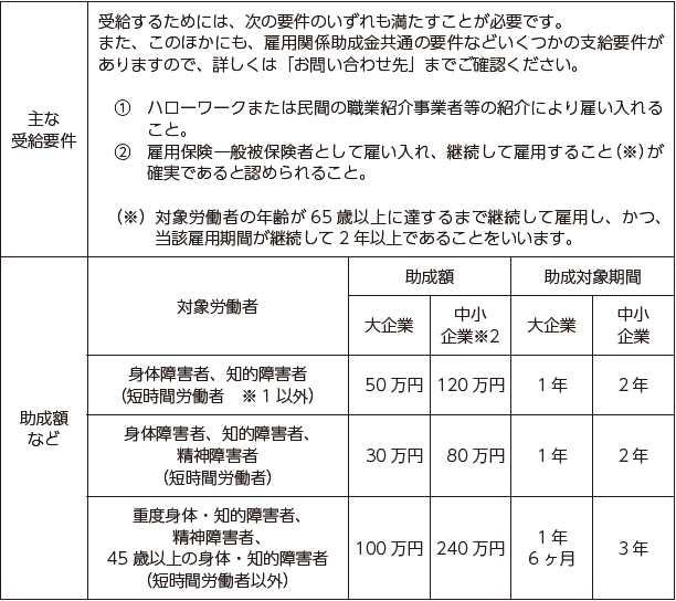 ・主な受給要件　受給するためには、次の要件のいずれも満たすことが必要です。また、このほかにも、雇用関係助成金共通の要件などいくつかの支給要件がありますので、詳しくは「お問い合わせ先」までごかくにんください。 ①ハローワークまたは民間の職業紹介事業者等の紹介により雇い入れること。 ②雇用保険一般被保険者として雇い入れ、継続して雇用すること（※）が確実であると認められること。 （※）対象労働者の年齢が65歳以上に達するまで継続して雇用し、かつ、当該雇用期間が継続して2年以上であることをいいます。 助成額など　対象労働者　身体障害者、知的障害者（短時間労働者　※1以外）　助成額　大企業50万円、中小企業※2 120万円　助成期間　大企業1年、中小企業2年 ・対象労働者　身体障害者、知的障害者、精神障害者（短時間労働者）　助成額　大企業30万円、中小企業80万円　助成期間　大企業1年、中小企業2年 ・対象労働者　重度身体・知的障害者、精神障害者、45歳以上の身体・知的障害者（短時間労働者以外）　助成額　大企業100万円、中小企業240万円　助成期間　大企業1年6ヶ月、中小企業3年