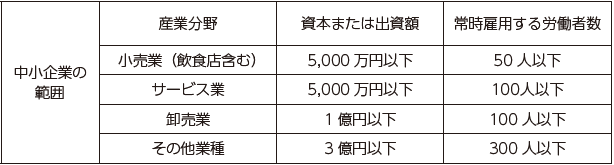 ・中小企業の範囲　産業分野 小売業（飲食店含む） 資本または出資額5,000万円以下 常時雇用する労働者数50人以下　サービス業 資本または出資額5,000万円以下 常時雇用する労働者数100人以下　卸売業 資本または出資額1億円以下 常時雇用する労働者数100人以下　その他業種 資本または出資額3億円以下 常時雇用する労働者数300人以下