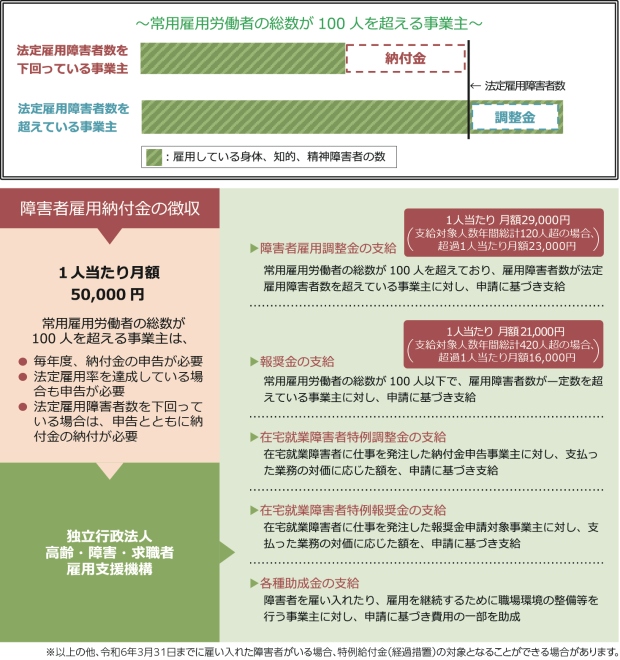 障害者雇用納付金の徴収1人当たり月額50,000円常用雇用労働者の総数が100人を超える事業主は、・毎年度、納付金の申告が必要・法定障害者雇用率を達成している場合も申告が必要・法定雇用障害者数を下回っている場合は、申告とともに納付金の納付が必要・障害者雇用調整金の支給1人当たり月額27,000円常用雇用労働者の総数が100人を超えており、雇用障害者数が法定雇用障害者数を超えている事業主に対し、申請に基づき支給・報奨金の支給 1人当たり月額21,000円常用雇用労働者の総数が100人以下で、雇用障害者数が一定数を超えている事業主に対し、申請に基づき支給・在宅就業障害者特例調整金の支給　在宅就業障害者に仕事を発注した納付金申告事業主に対し、支払った業務の対価に応じた額を、申請に基づき支給・在宅就業障害者特例報奨金の支給　在宅就業障害者に仕事を発注した報奨金申請対象事業主に対し、支払った業務の対価に応じた額を、申請に基づき支給・特例給付金の支給　週10時間以上20時間未満で働く障害者を雇用する事業主に対し、事業主の区分と週20時間以上で働く雇用障害者数に応じた額を、申請に基づき支給・各種助成金の支給　障害者を雇い入れたり、雇用を継続するために職場環境の整備等を行う事業主に対し、申請に基づき費用の一部を助成