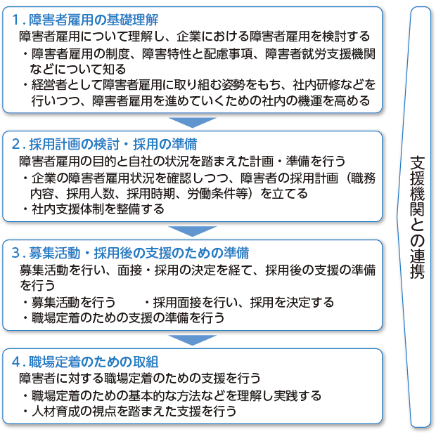 １.障害者雇用の基礎理解障害者雇用について理解し、企業における障害者雇用を検討する・障害者雇用の制度、障害特性と配慮事項、障害者就労支援機関などについて知る・経営者として障害者雇用に取り組む姿勢をもち、社内研修などを行いつつ、障害者雇用を進めていくための社内の機運を高める２.採用計画の検討・採用の準備　障害者雇用の目的と自社の状況を踏まえた計画・準備を行う・企業の障害者雇用状況を確認しつつ、障害者の採用計画（職務内容、採用人数、採用時期、労働条件等）を立てる・社内支援体制を整備する３.募集活動・採用後の支援のための準備　募集活動を行い、面接・採用の決定を経て、採用後の支援の準備を行う・募集活動を行う・採用面接を行い、採用を決定する・職場定着のための支援の準備を行う　職場定着のための取組　障害者に対する職場定着のための支援を行う・職場定着のための基本的な方法など理解し実践する・人材育成の視点を踏まえた支援を行う