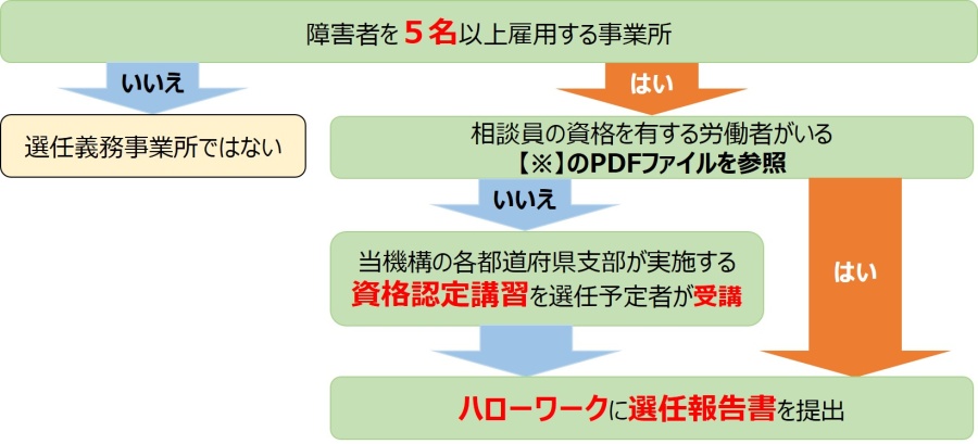 障害者を５名以上雇用する事業所で相談員有資格者がいない場合、相談員として選任予定の社員に当機構の各都道府県支部が実施する認定講習を受講させ、ハローワークに選任届を提出することとなります。