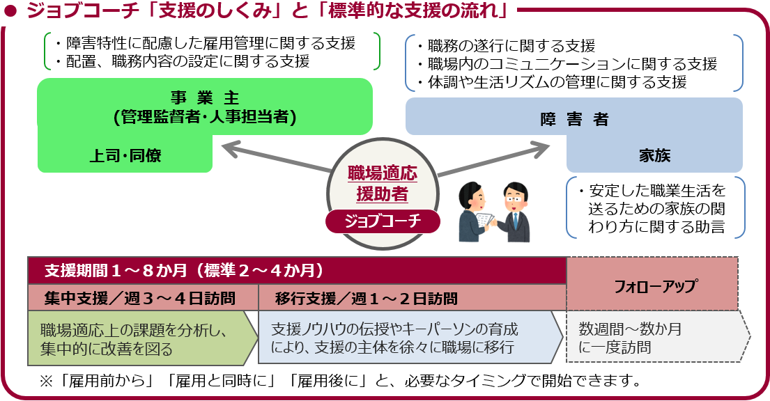 「ジョブコーチの支援のしくみと標準的な支援の流れ」の図。ジョブコーチは、事業主や障害者の上司、同僚に対しては障害特性に配慮した雇用管理、また配置、職務内容設定に関する支援を行い、本人に対しては職務遂行、コミュニケーション、生活リズムの管理などに関する支援、また家族に対しては安定した職業生活を送るための家族の関わり方について支援を行う。支援期間は１から８か月。