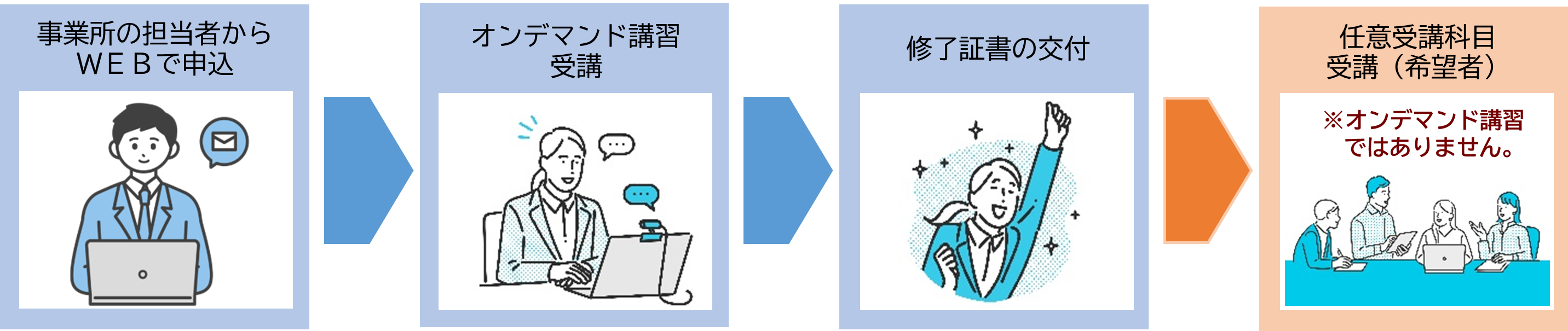 オンデマンド講習及び任意受講科目について事業所の担当者からWEBで申し込みを行い、受講決定した受講者はオンデマンド講習を受講します。オンデマンド講習の受講を終えた方を対象に、修了証書を発行します。オンデマンド講習受講後、希望者は任意受講科目を受講します。
