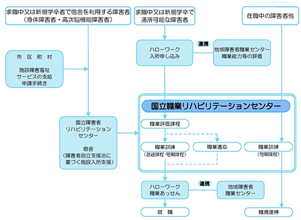 国立職業リハビリテーションセンターでの支援の流れ