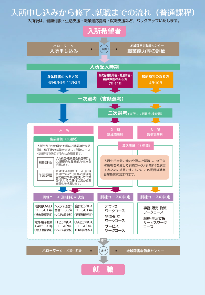 国立吉備高原職業リハビリテーションセンターでの支援の流れ