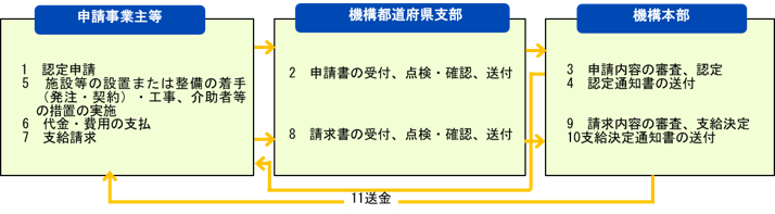 認定申請から支給決定までの事務手続き概要図