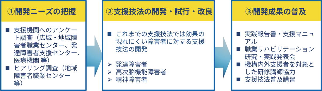 １開発ニーズの把握　２支援技法の開発・試行・改良　３開発成果の普及