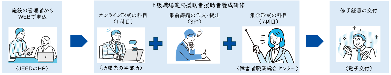 施設の管理者からWEBで申し込み（JEEDのホームページ）→上級職場適応援助者養成研修（所属先の事業所にてオンライン形式の科目を1科目受講+事前課題の作成・提出3件＋障害者職業総合センターにて集合形式の科目を7科目受講）→修了証書の交付