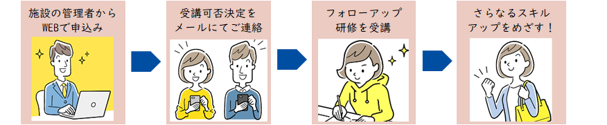 施設の管理者からWEBで申込み→受講可否決定をメールにてご連絡→フォローアップ研修を受講→さらなるスキルアップをめざす！