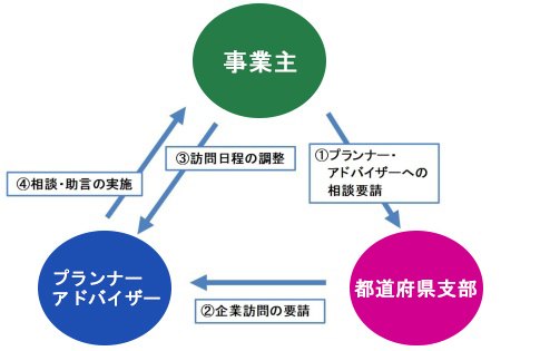 １．事業主が都道府県支部に、アドバイザーへの高齢者の継続雇用に関する相談要請を行う。→２．都道府県支部はその要請を受け、アドバイザーに訪問要請を行う。→３．そして、アドバイザーと事業主間で日程調整をし、→４．相談・助言を実施する。