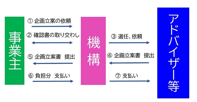 上記の企画立案サービスの利用方法と手続きについて図示：１、（事業主から機構へ）企画立案の依頼→２．（機構と事業主の間で）確認書の取り交し→３．（機構からアドバイザーへ）選任、依頼→４．（アドバイザーから機構へ）企画立案書の提出→５．（機構から事業主へ）企画立案書の提出→６．（事業主から機構へ）負担分の支払い→７．（機構からアドバイザーへ）支払い。