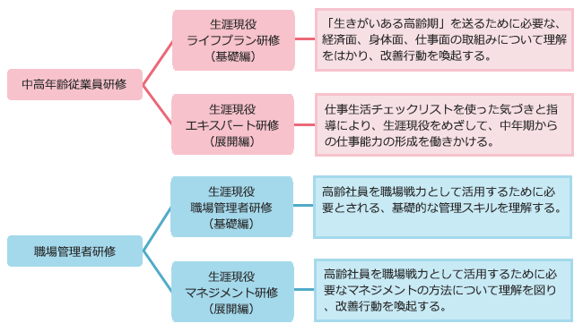 就業意識向上研修コース別の概要