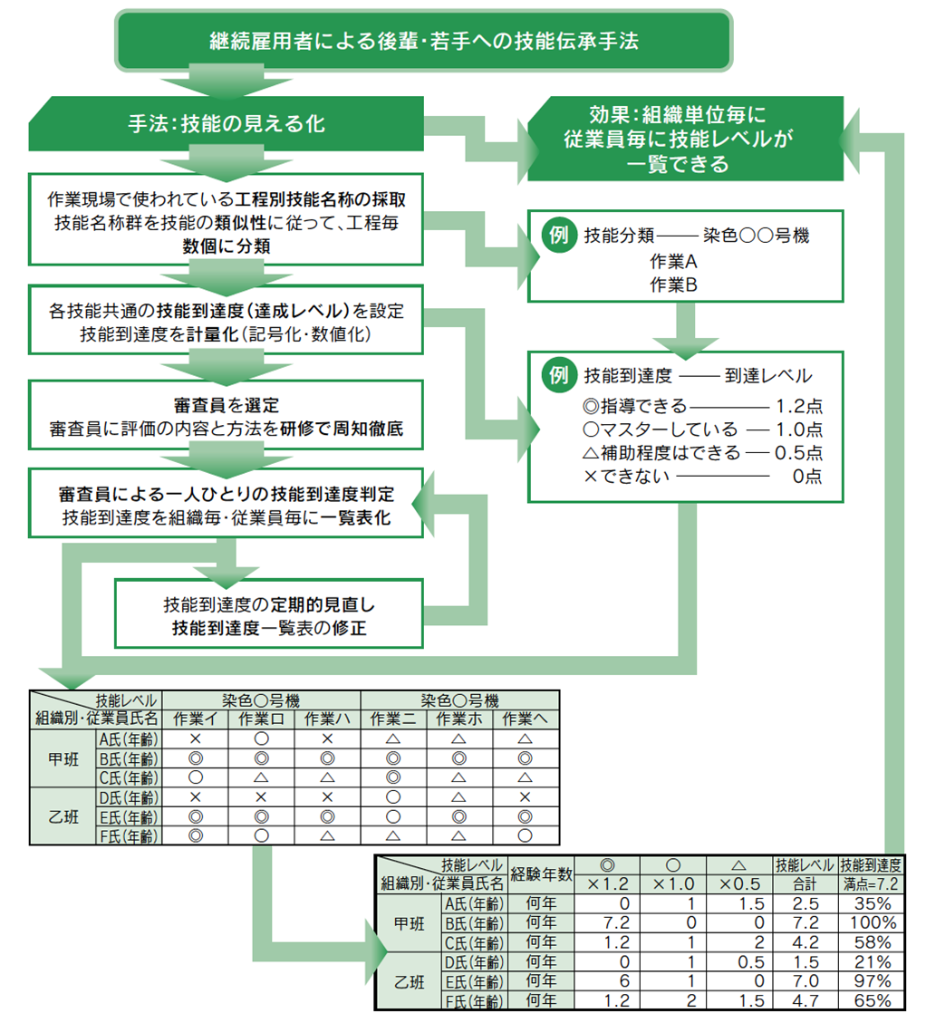 スキルマップを利用した技能継承手法