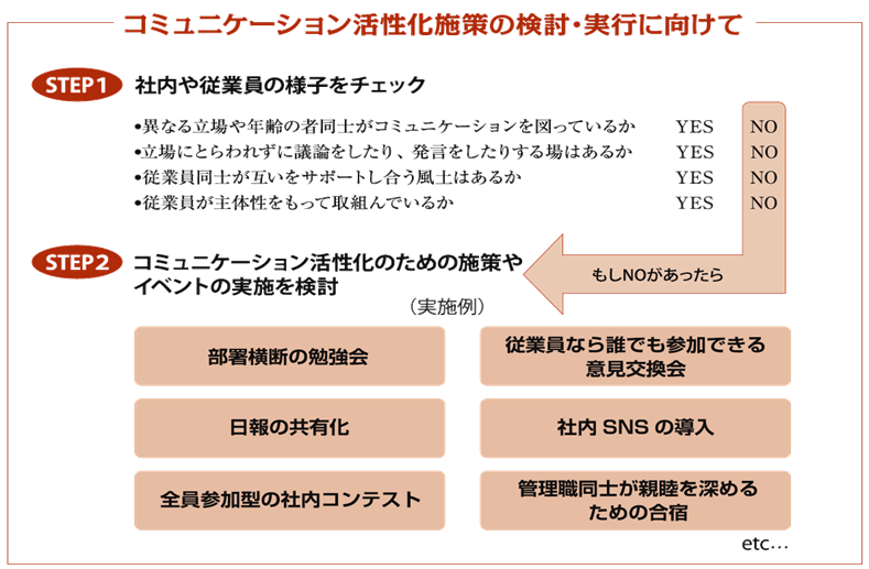 コミュニケーション活性化施策の検討・実行