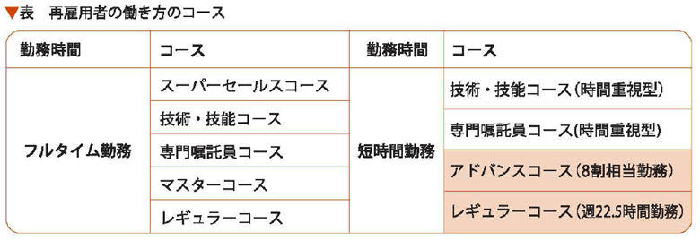 再雇用者の働き方のコース