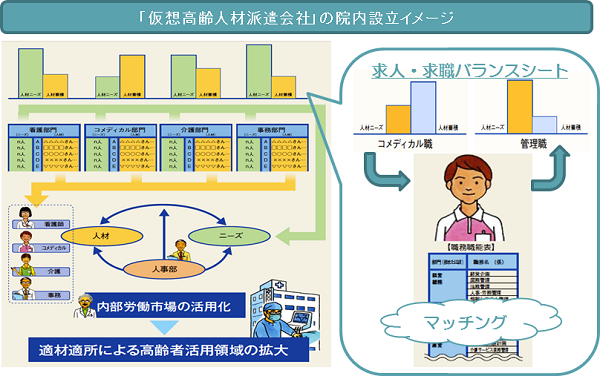 仮想高齢人材派遣会社の院内設立イメージ