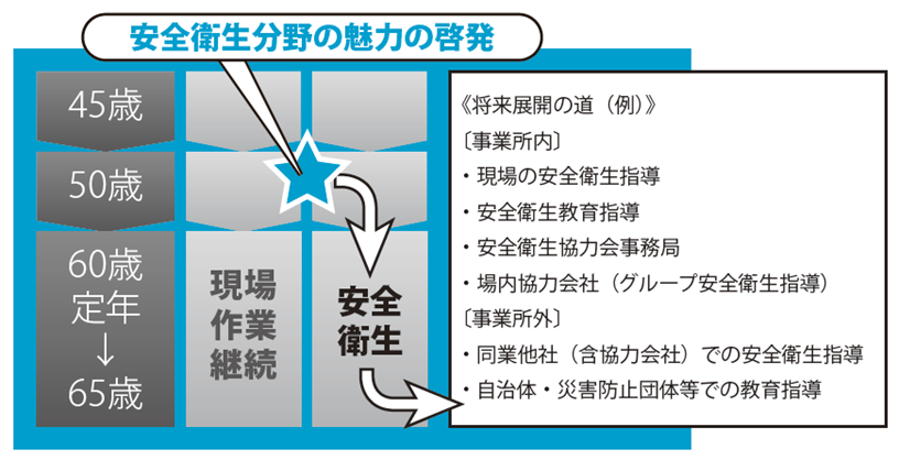 安全衛生分野の魅力の啓発