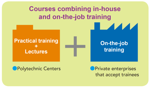 Courses combining in-house and on-the-job training Practical training + Lectures