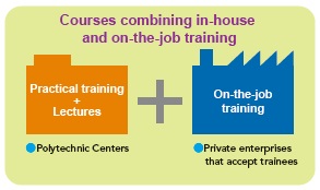 Courses combining in-house and on-the-job training Practical training + Lectures