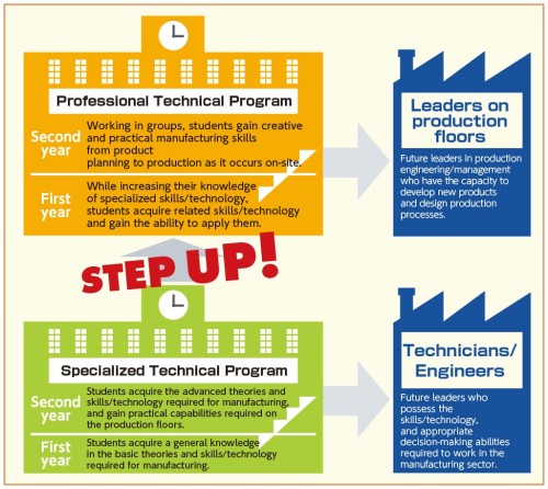 Education and Training System