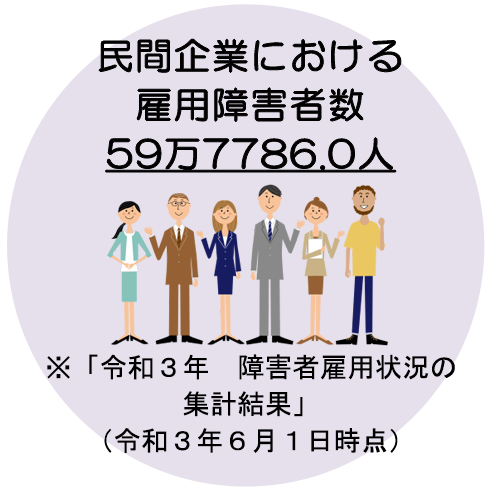 民間企業における雇用障害者数59万7786.0人。※令和３年度障害者雇用状況の集計結果（令和３年６月１日時点）