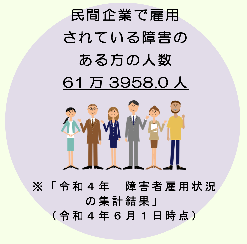 民間企業における雇用障害者数61万3958.0人。※「令和４年　障害者雇用状況の集計結果」（令和４年６月１日時点）