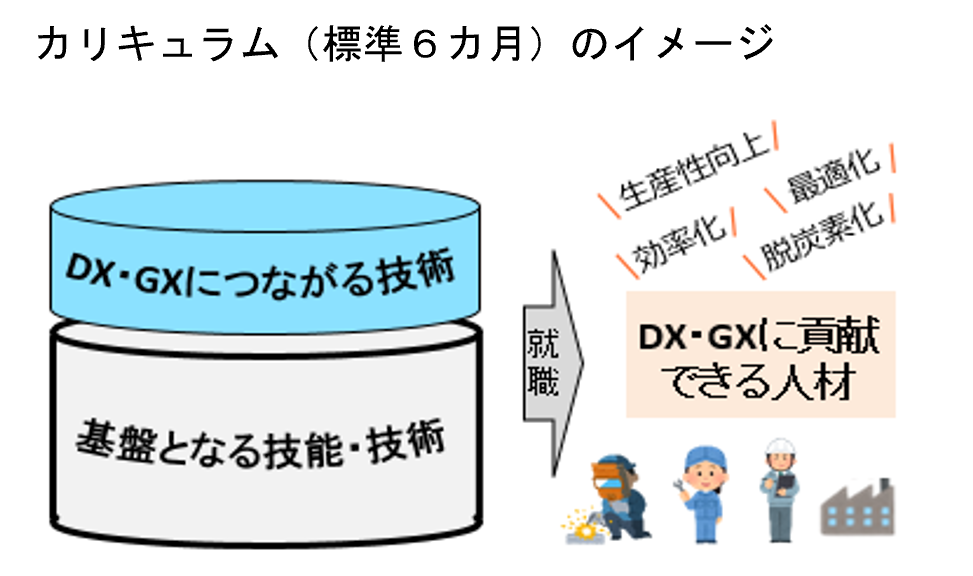 カリキュラム（標準6カ月）のイメージ