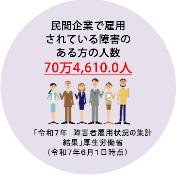 民間企業で雇用されている障害のある方の人数70万4,610人