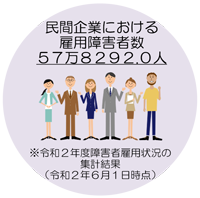 民間企業における雇用障害者数57万8292.0人。※令和２年度障害者雇用状況の集計結果（令和２年６月１日時点）