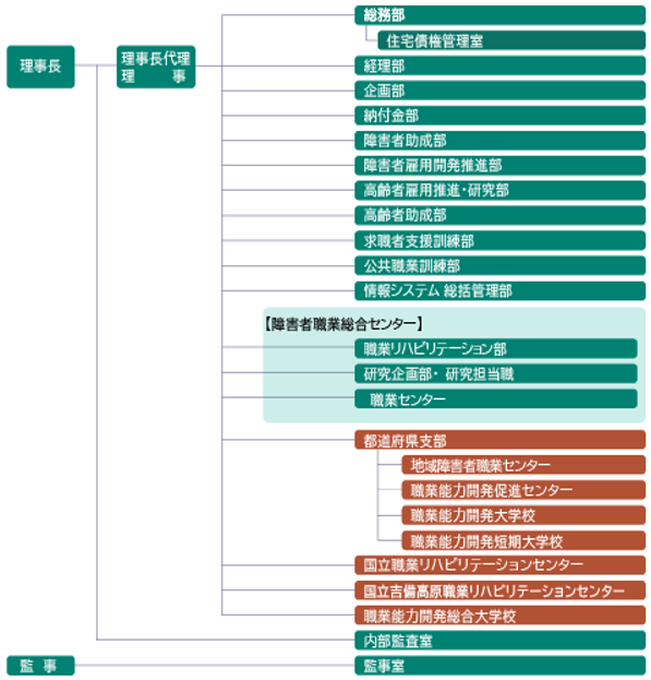 組織図(日本語)の画像