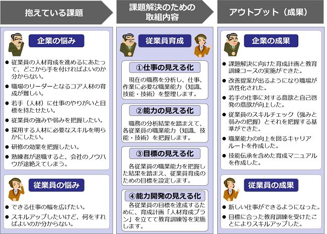 職業能力開発体系の活用のイメージ図。従業員の人材育成を進めるにあたってどこから手を付ければ良いのか分からないといった事業主の方の悩みや、スキルアップしたいけど何をすれば良いのか分からないといった従業員の方の悩みを整理し、職務分析による仕事の明確化、従業員の能力の明確化、従業員の目標の明確化、従業員の能力開発の明確化をおこない、人材育成における課題解決を図ります。