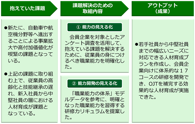 事例１の図。従業員の高齢化と技能継承の遅れ、新入社員から中堅社員の人材育成が課題であり、支援した結果、若手社員から中堅社員までの幅広いニーズに対応できる人材育成プランを作成し、体系的な研修コースを開発でき、効果的な人材育成が実施できた。