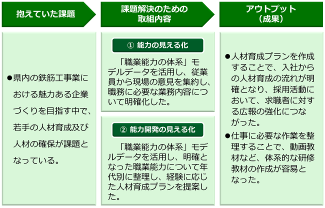 事例２の図。県内の鉄筋工事業における魅力ある企業づくりを目指す中で、若手の人材育成及び人材の確保が課題となっており、支援した結果、人材育成プランを作成することで、入社からの人材育成の流れが明確となり、採用活動において、求職者に対する広報の強化につながった。